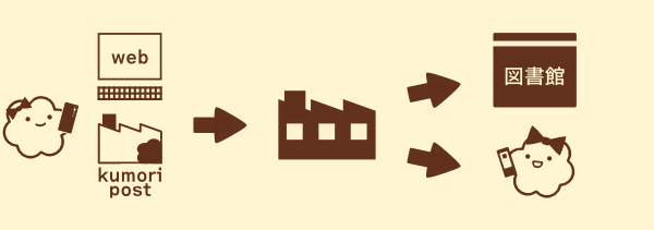 kumoriポストへ投稿→kumori工場でkumoriが作られる→図書館でkumoriが配られる